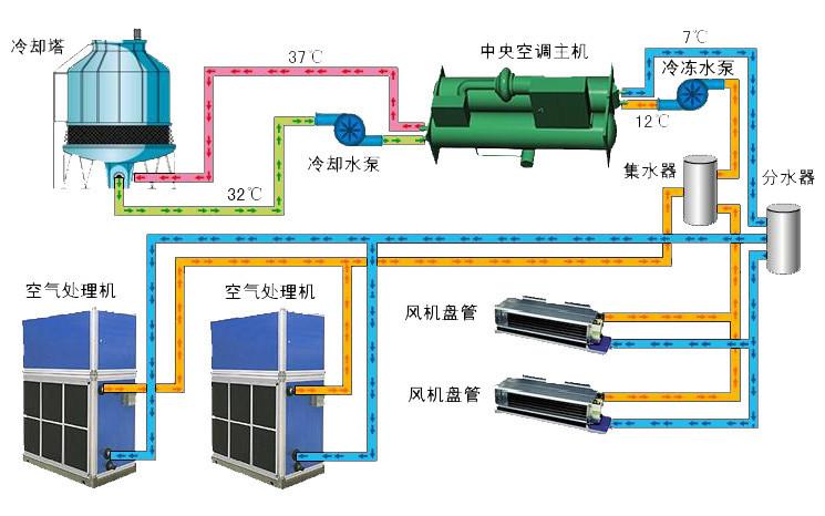 中央空調制冷系統解決方案