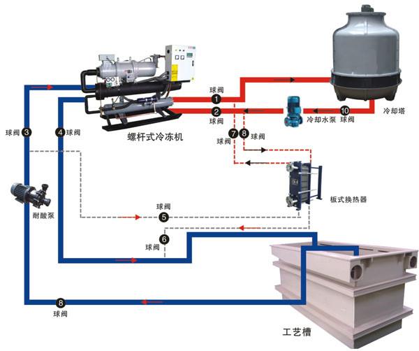 非标節能環保制冷降溫解決方案